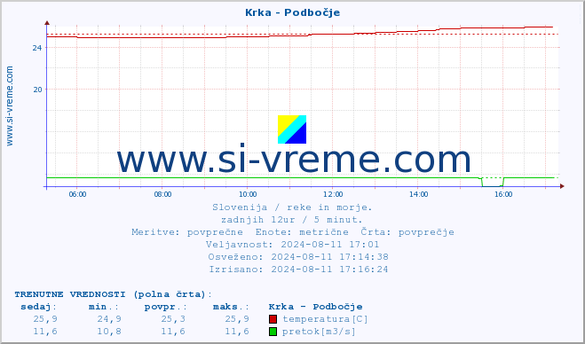 POVPREČJE :: Krka - Podbočje :: temperatura | pretok | višina :: zadnji dan / 5 minut.