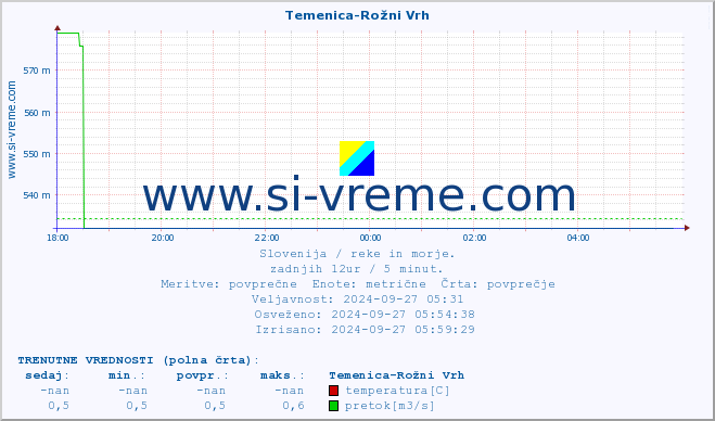 POVPREČJE :: Temenica-Rožni Vrh :: temperatura | pretok | višina :: zadnji dan / 5 minut.