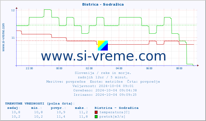 POVPREČJE :: Bistrica - Sodražica :: temperatura | pretok | višina :: zadnji dan / 5 minut.