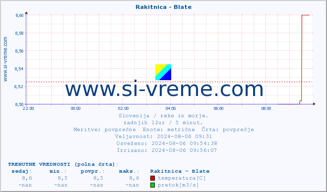 POVPREČJE :: Rakitnica - Blate :: temperatura | pretok | višina :: zadnji dan / 5 minut.