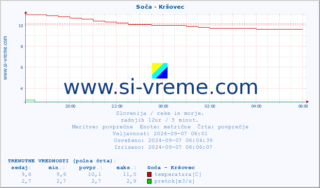 POVPREČJE :: Soča - Kršovec :: temperatura | pretok | višina :: zadnji dan / 5 minut.