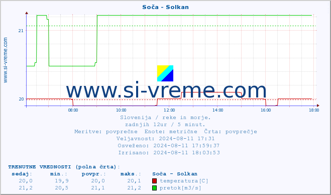 POVPREČJE :: Soča - Solkan :: temperatura | pretok | višina :: zadnji dan / 5 minut.