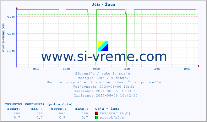 POVPREČJE :: Učja - Žaga :: temperatura | pretok | višina :: zadnji dan / 5 minut.