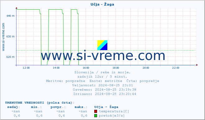 POVPREČJE :: Učja - Žaga :: temperatura | pretok | višina :: zadnji dan / 5 minut.