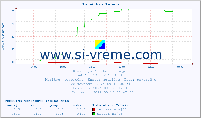 POVPREČJE :: Tolminka - Tolmin :: temperatura | pretok | višina :: zadnji dan / 5 minut.