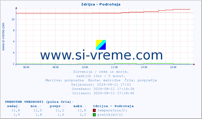 POVPREČJE :: Idrijca - Podroteja :: temperatura | pretok | višina :: zadnji dan / 5 minut.