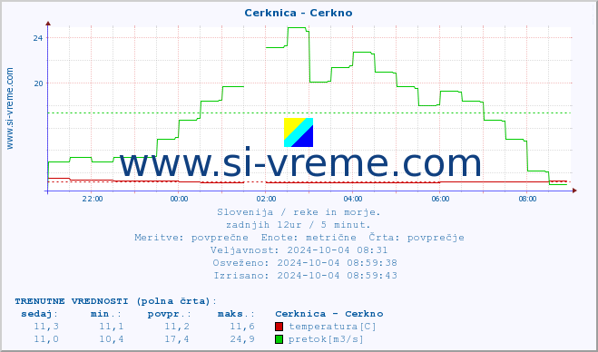 POVPREČJE :: Cerknica - Cerkno :: temperatura | pretok | višina :: zadnji dan / 5 minut.