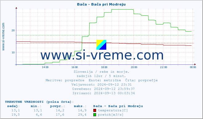 POVPREČJE :: Bača - Bača pri Modreju :: temperatura | pretok | višina :: zadnji dan / 5 minut.