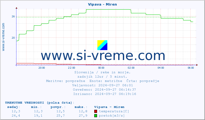 POVPREČJE :: Vipava - Miren :: temperatura | pretok | višina :: zadnji dan / 5 minut.