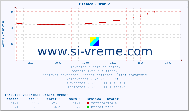 POVPREČJE :: Branica - Branik :: temperatura | pretok | višina :: zadnji dan / 5 minut.