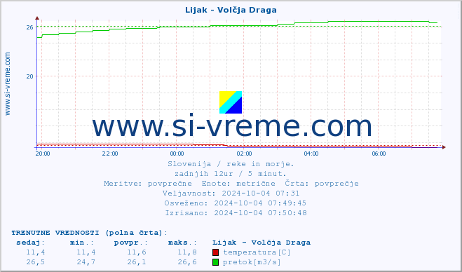 POVPREČJE :: Lijak - Volčja Draga :: temperatura | pretok | višina :: zadnji dan / 5 minut.