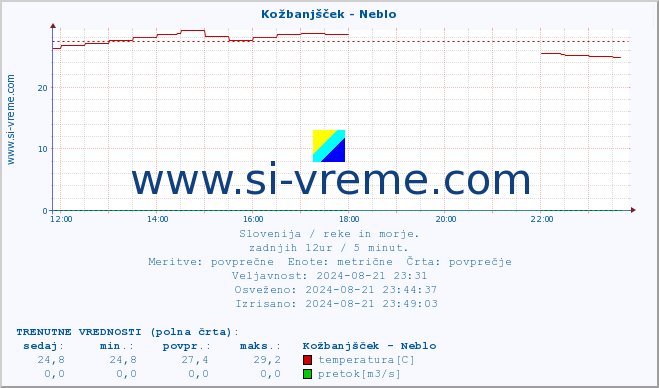 POVPREČJE :: Kožbanjšček - Neblo :: temperatura | pretok | višina :: zadnji dan / 5 minut.