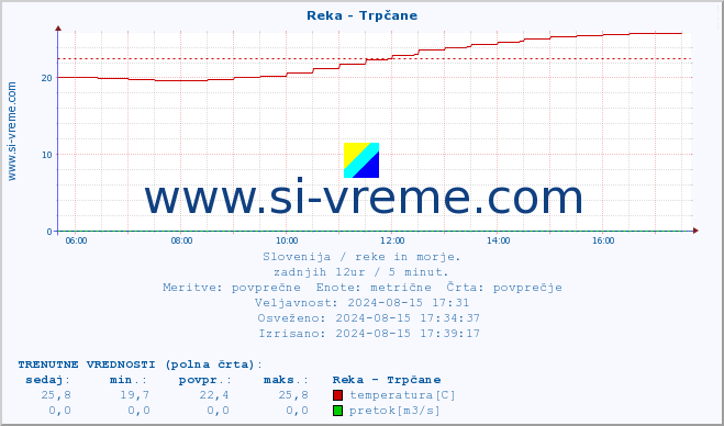 POVPREČJE :: Reka - Trpčane :: temperatura | pretok | višina :: zadnji dan / 5 minut.