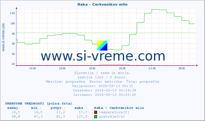 POVPREČJE :: Reka - Cerkvenikov mlin :: temperatura | pretok | višina :: zadnji dan / 5 minut.