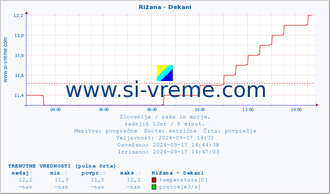 POVPREČJE :: Rižana - Dekani :: temperatura | pretok | višina :: zadnji dan / 5 minut.