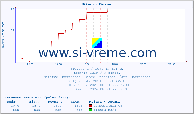 POVPREČJE :: Rižana - Dekani :: temperatura | pretok | višina :: zadnji dan / 5 minut.