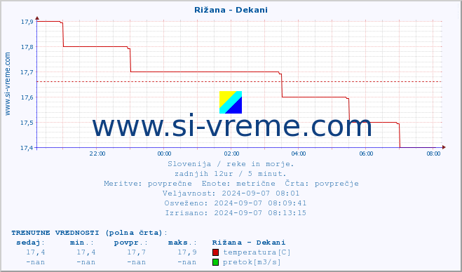 POVPREČJE :: Rižana - Dekani :: temperatura | pretok | višina :: zadnji dan / 5 minut.