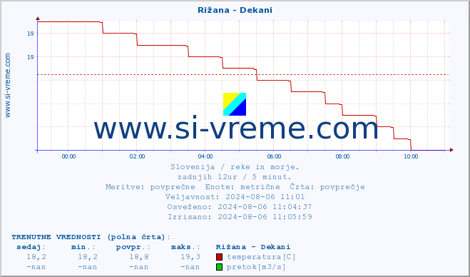 POVPREČJE :: Rižana - Dekani :: temperatura | pretok | višina :: zadnji dan / 5 minut.