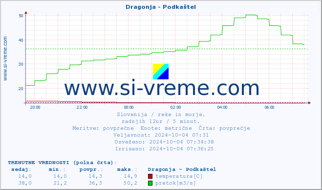 POVPREČJE :: Dragonja - Podkaštel :: temperatura | pretok | višina :: zadnji dan / 5 minut.