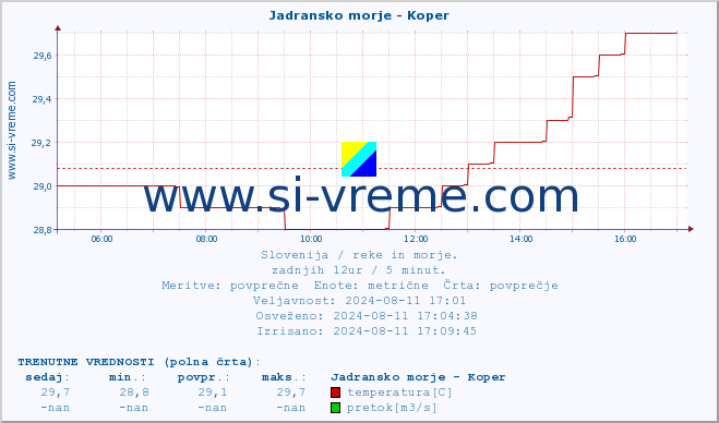 POVPREČJE :: Jadransko morje - Koper :: temperatura | pretok | višina :: zadnji dan / 5 minut.