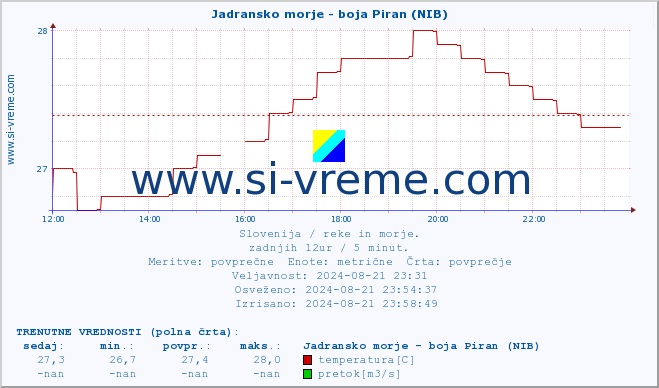 POVPREČJE :: Jadransko morje - boja Piran (NIB) :: temperatura | pretok | višina :: zadnji dan / 5 minut.