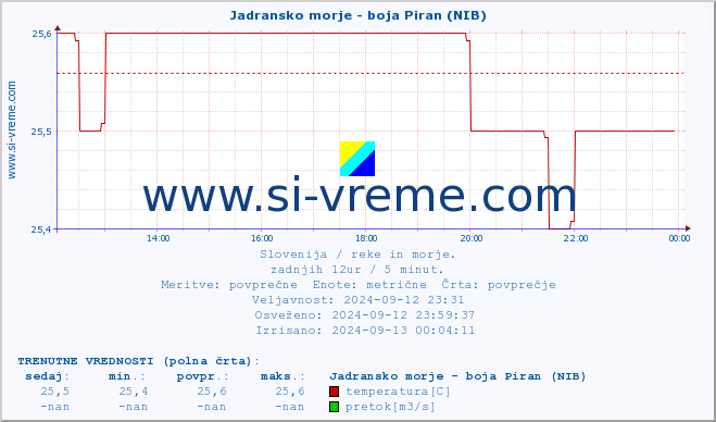 POVPREČJE :: Jadransko morje - boja Piran (NIB) :: temperatura | pretok | višina :: zadnji dan / 5 minut.