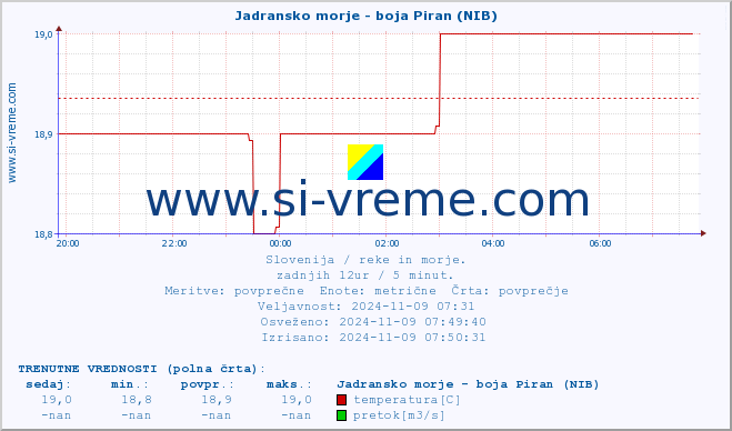 POVPREČJE :: Jadransko morje - boja Piran (NIB) :: temperatura | pretok | višina :: zadnji dan / 5 minut.