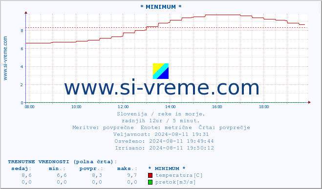 POVPREČJE :: * MINIMUM * :: temperatura | pretok | višina :: zadnji dan / 5 minut.