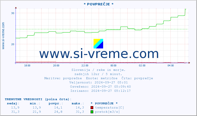 POVPREČJE :: * POVPREČJE * :: temperatura | pretok | višina :: zadnji dan / 5 minut.