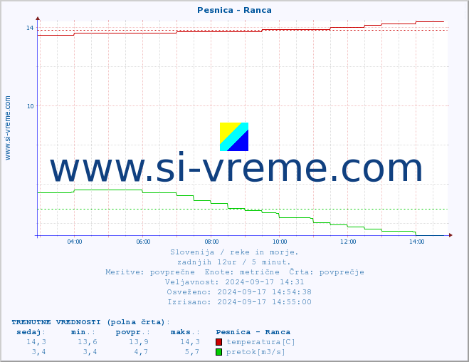 POVPREČJE :: Pesnica - Ranca :: temperatura | pretok | višina :: zadnji dan / 5 minut.