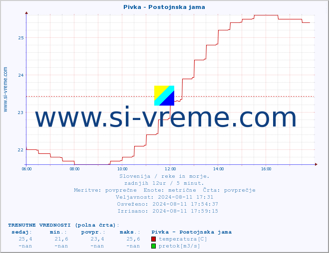 POVPREČJE :: Pivka - Postojnska jama :: temperatura | pretok | višina :: zadnji dan / 5 minut.