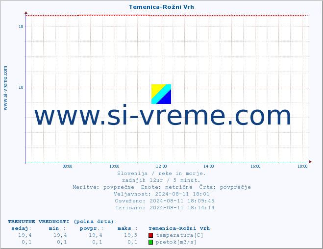 POVPREČJE :: Temenica-Rožni Vrh :: temperatura | pretok | višina :: zadnji dan / 5 minut.