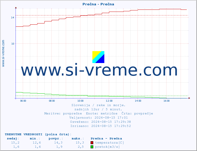 POVPREČJE :: Prečna - Prečna :: temperatura | pretok | višina :: zadnji dan / 5 minut.