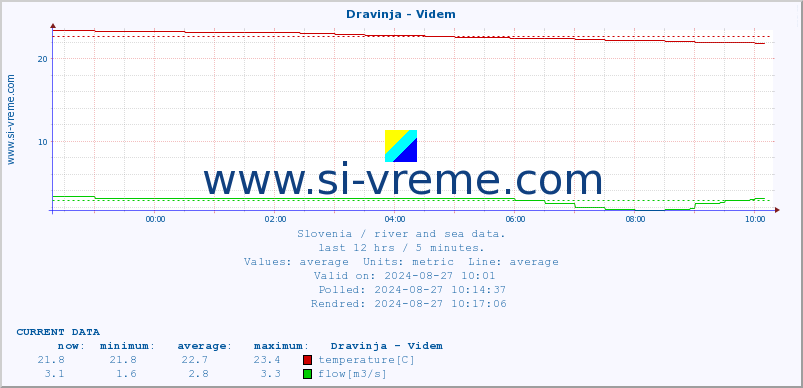  :: Dravinja - Videm :: temperature | flow | height :: last day / 5 minutes.