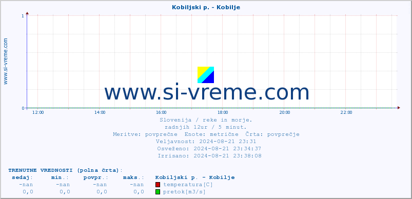 POVPREČJE :: Kobiljski p. - Kobilje :: temperatura | pretok | višina :: zadnji dan / 5 minut.