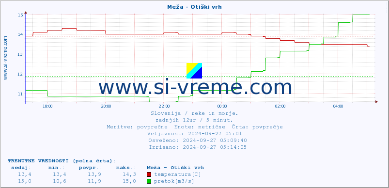 POVPREČJE :: Meža - Otiški vrh :: temperatura | pretok | višina :: zadnji dan / 5 minut.