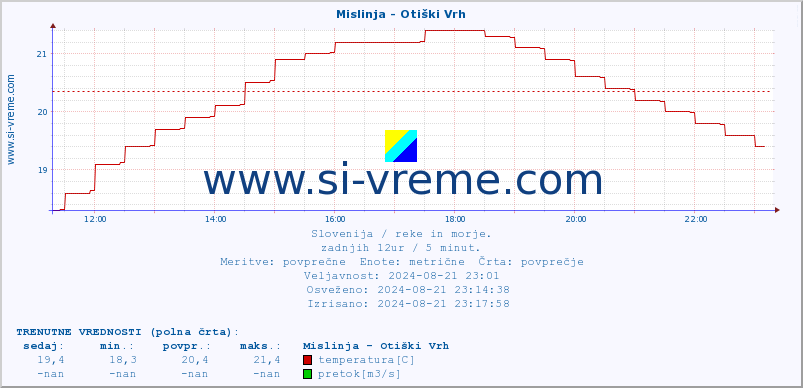 POVPREČJE :: Mislinja - Otiški Vrh :: temperatura | pretok | višina :: zadnji dan / 5 minut.