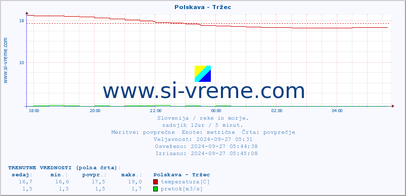 POVPREČJE :: Polskava - Tržec :: temperatura | pretok | višina :: zadnji dan / 5 minut.