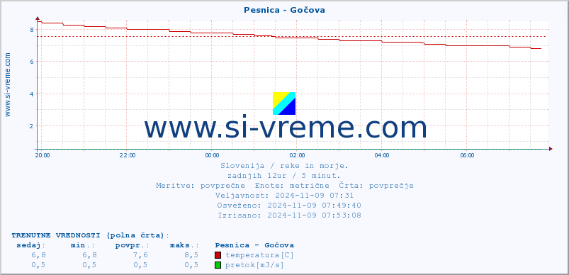 POVPREČJE :: Pesnica - Gočova :: temperatura | pretok | višina :: zadnji dan / 5 minut.