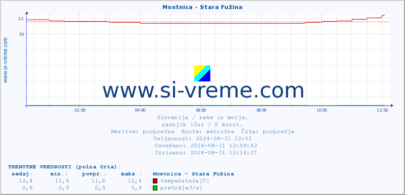 POVPREČJE :: Mostnica - Stara Fužina :: temperatura | pretok | višina :: zadnji dan / 5 minut.