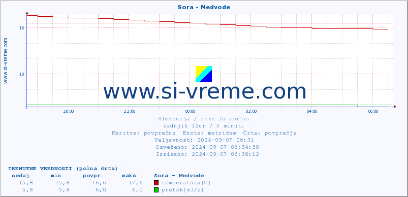 POVPREČJE :: Sora - Medvode :: temperatura | pretok | višina :: zadnji dan / 5 minut.