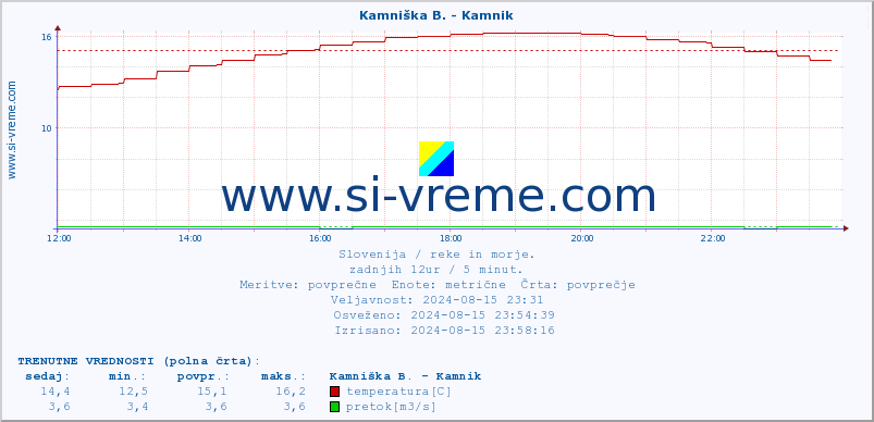 POVPREČJE :: Kamniška B. - Kamnik :: temperatura | pretok | višina :: zadnji dan / 5 minut.