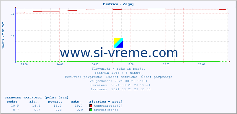 POVPREČJE :: Bistrica - Zagaj :: temperatura | pretok | višina :: zadnji dan / 5 minut.