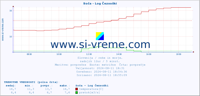 POVPREČJE :: Soča - Log Čezsoški :: temperatura | pretok | višina :: zadnji dan / 5 minut.