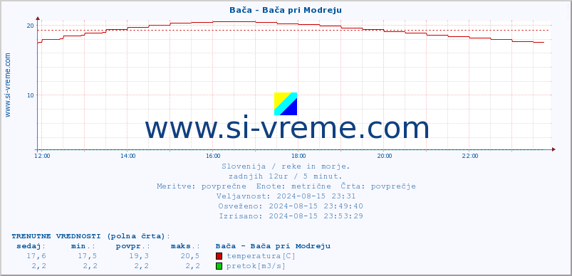 POVPREČJE :: Bača - Bača pri Modreju :: temperatura | pretok | višina :: zadnji dan / 5 minut.