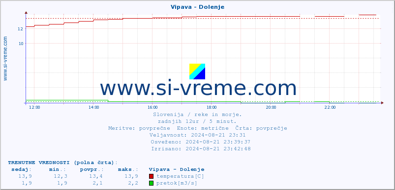 POVPREČJE :: Vipava - Dolenje :: temperatura | pretok | višina :: zadnji dan / 5 minut.