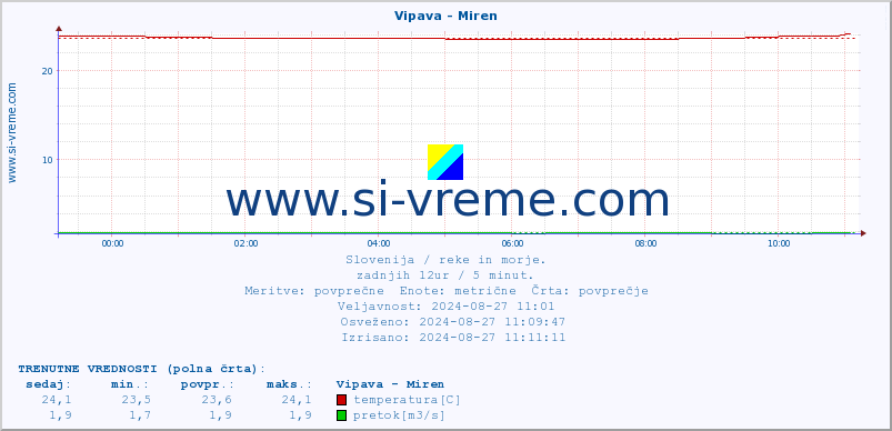 POVPREČJE :: Vipava - Miren :: temperatura | pretok | višina :: zadnji dan / 5 minut.