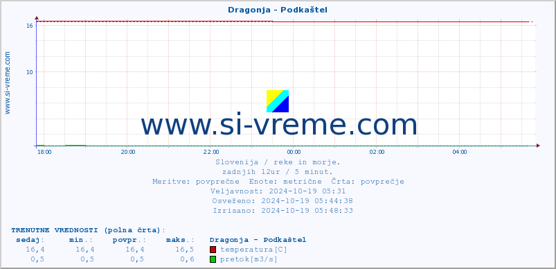 POVPREČJE :: Dragonja - Podkaštel :: temperatura | pretok | višina :: zadnji dan / 5 minut.