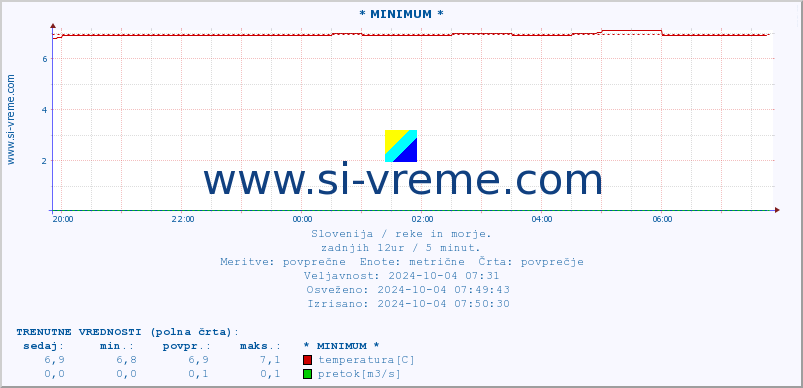 POVPREČJE :: * MINIMUM * :: temperatura | pretok | višina :: zadnji dan / 5 minut.