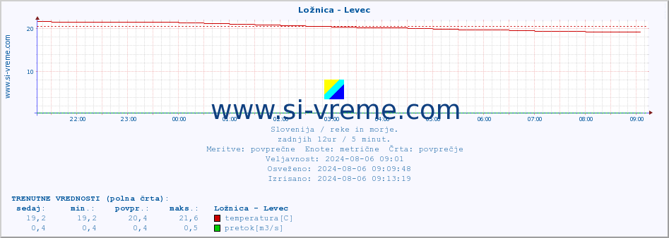 POVPREČJE :: Ložnica - Levec :: temperatura | pretok | višina :: zadnji dan / 5 minut.